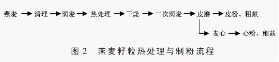 燕麥籽粒熱處理與脂粉流程