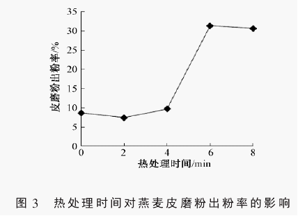 熱處理時間對燕麥皮磨粉出粉率的影響