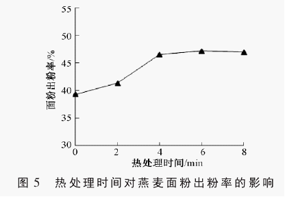 熱處理時間對燕麥皮磨粉出粉率的影響
