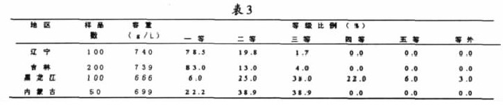 淺析影響玉米容重的因素