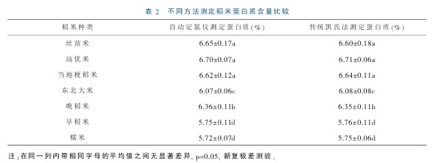 全自動凱氏定氮儀測定天然橡膠氮含量試驗