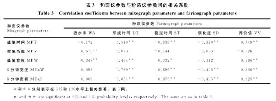 和面儀在新疆拉面加工品質評價中的應用